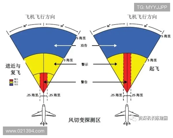 飞机风切变预警系统数据处理算法 飞机风切变预警系统数据处理算法